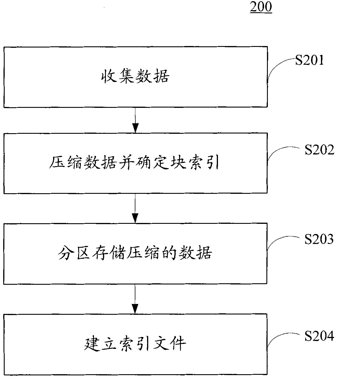 Distributed database system, method for building index therein and query method