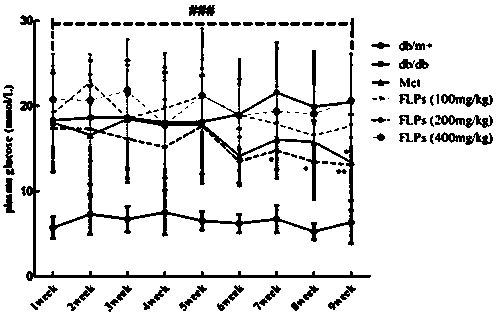 Floccularia luteovirens polysaccharide as well as preparation method thereof and medical use thereof in controlling diabetes