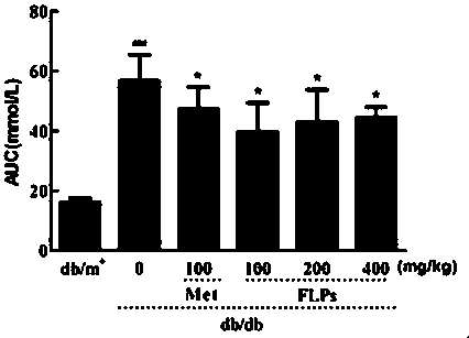 Floccularia luteovirens polysaccharide as well as preparation method thereof and medical use thereof in controlling diabetes