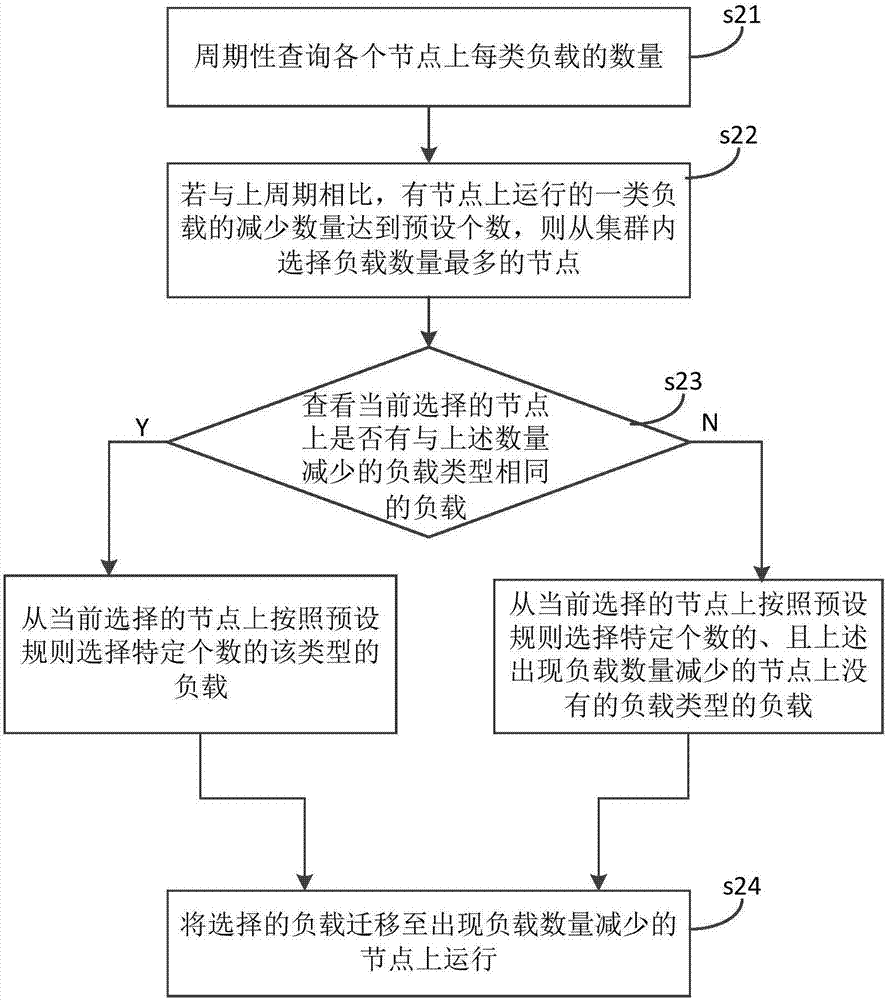 Load balancing method and device based on cluster