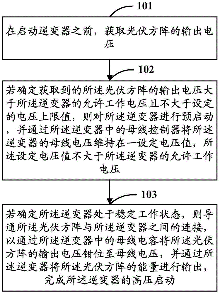 Inverter starting method, inverter starting device and inverter starting system