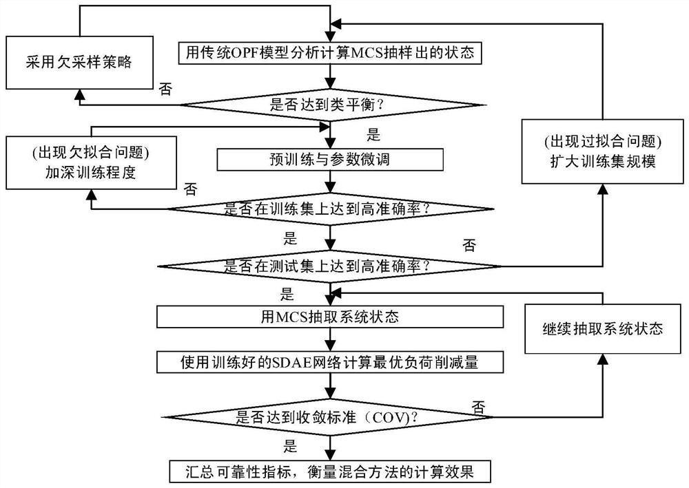 Method and device for fast calculation of power grid reliability driven by model data hybrid