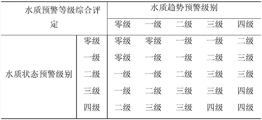 Comprehensive underground water quality early warning method