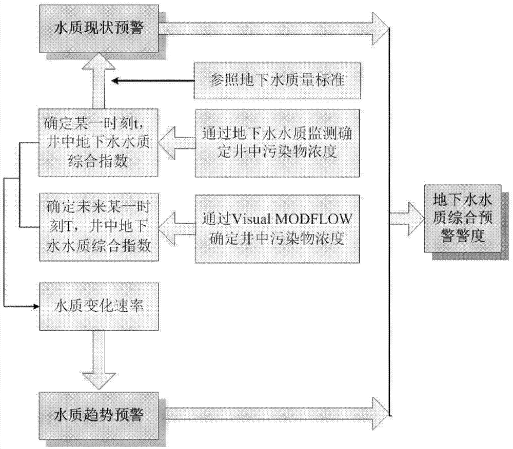 Comprehensive underground water quality early warning method