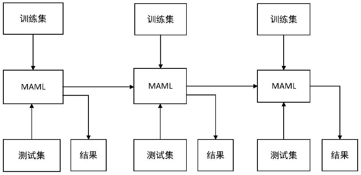 A fine-grained classification method based on meta-learning