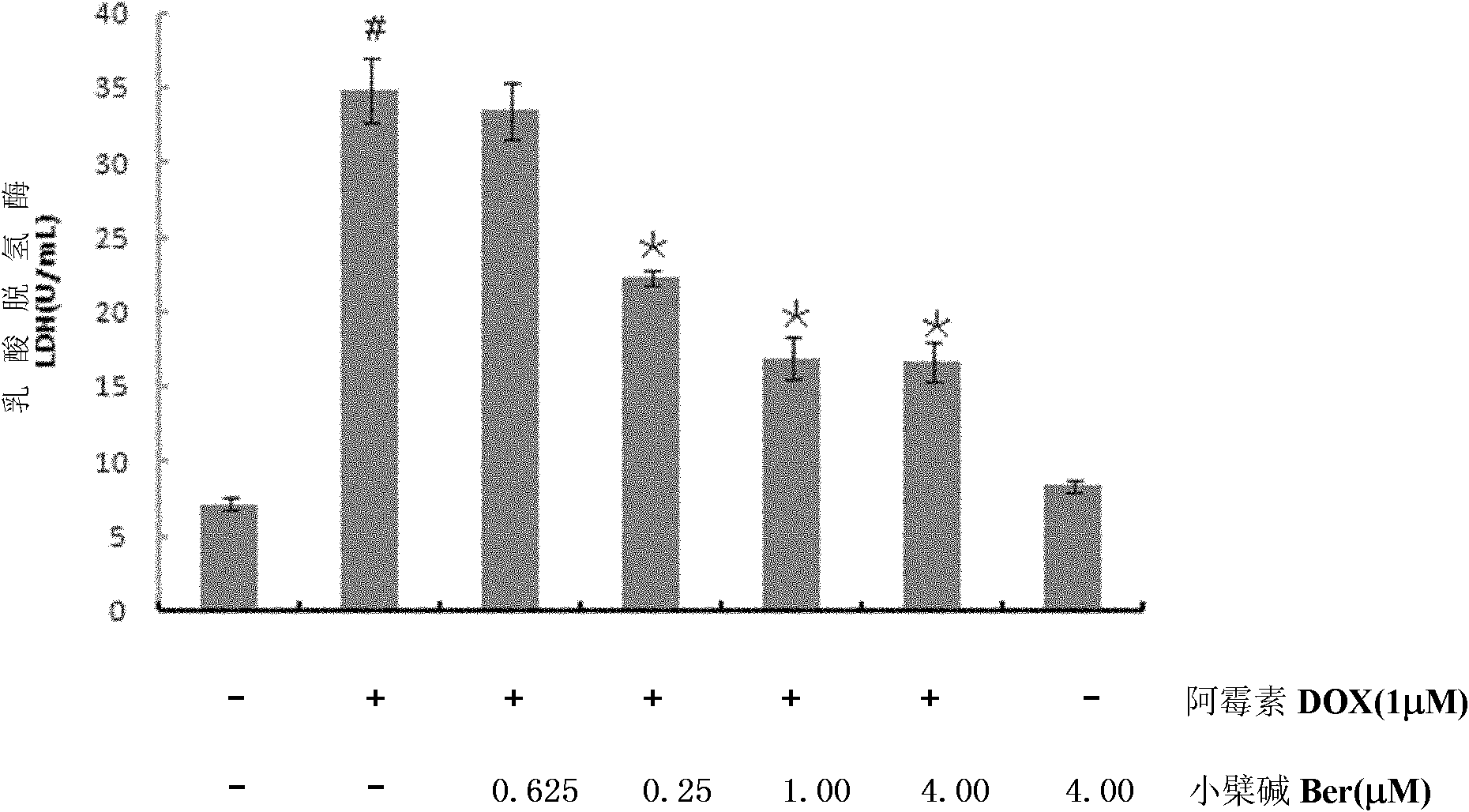 Application of berberine and doxorubicine mixed preparation in preparation of medicament against doxorubicine cardiac dysfunction or tumor