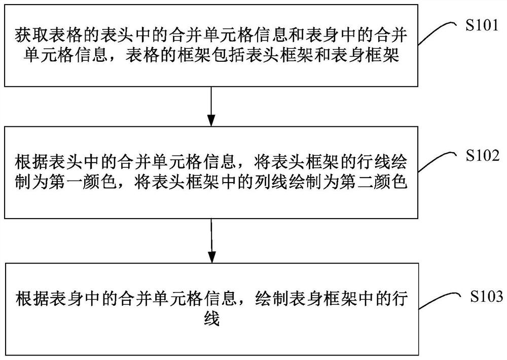 Table drawing method and device