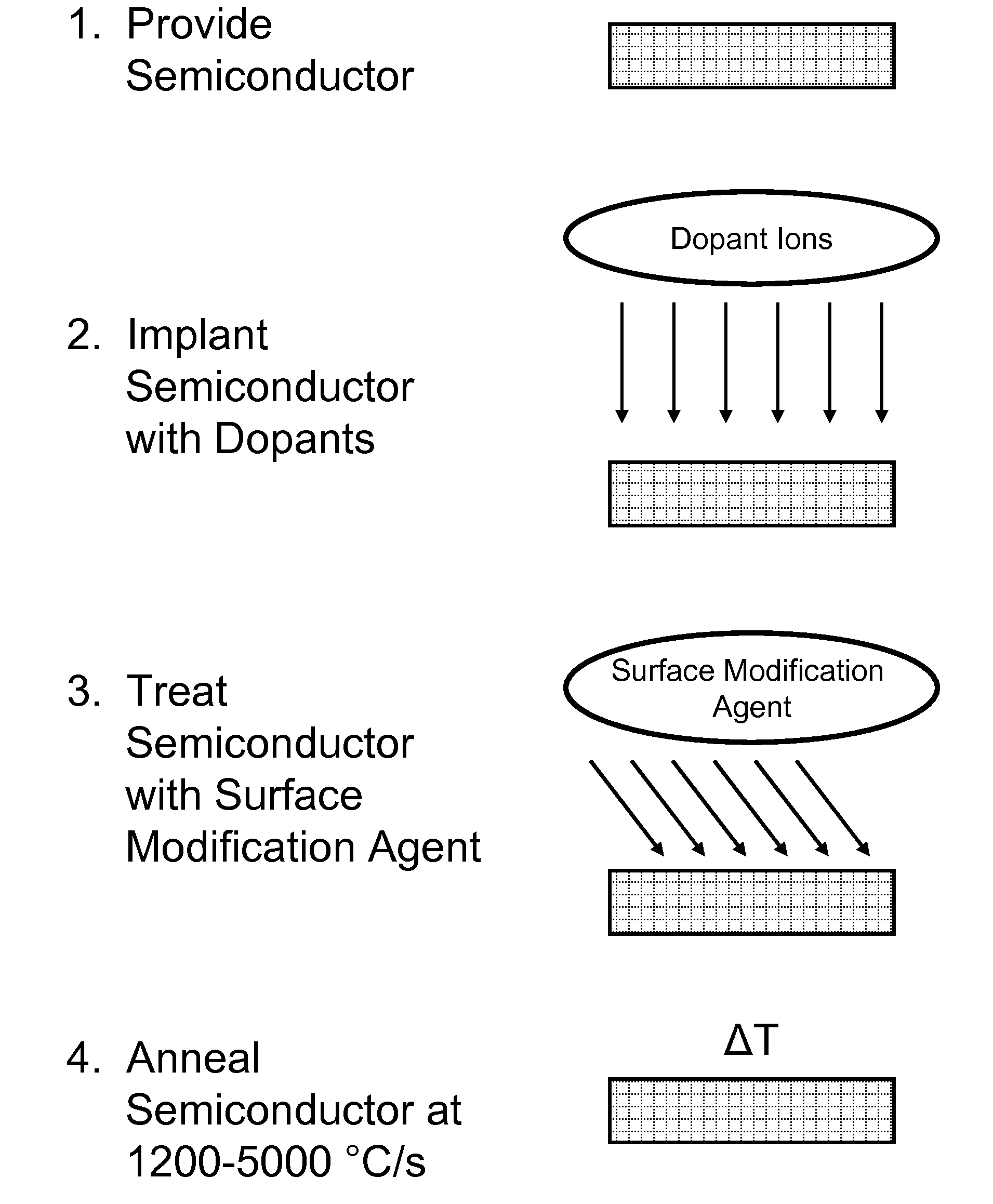 Preparation of ultra-shallow semiconductor junctions using intermediate temperature ramp rates and solid interfaces for defect engineering