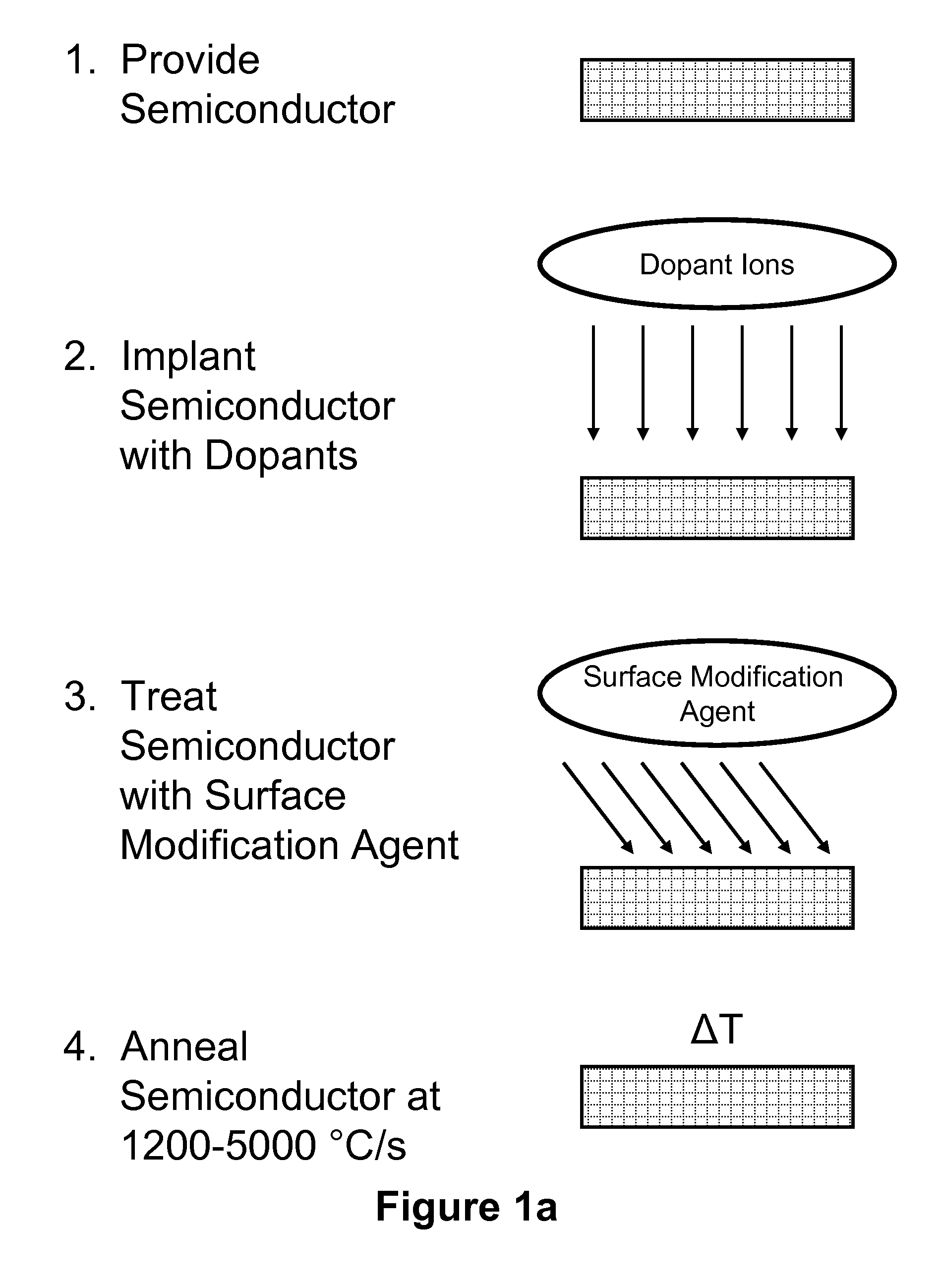 Preparation of ultra-shallow semiconductor junctions using intermediate temperature ramp rates and solid interfaces for defect engineering