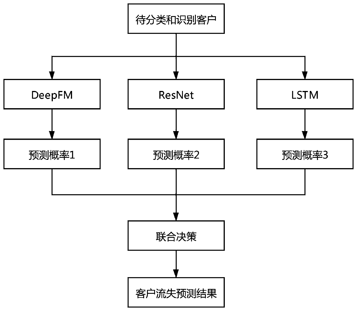 Telecom customer loss probability prediction method and system based on end-to-end model