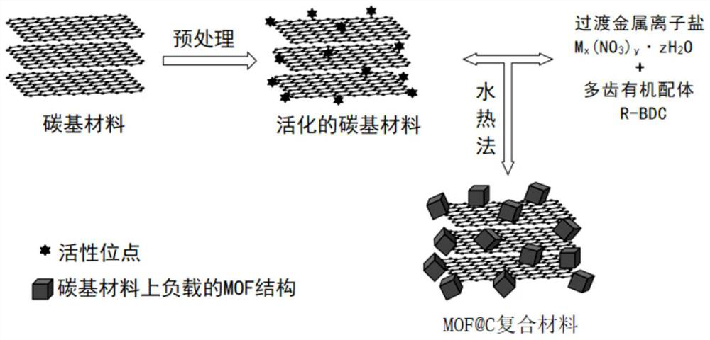 Lithium battery negative electrode material, and preparation method of lithium battery applying lithium battery negative electrode material