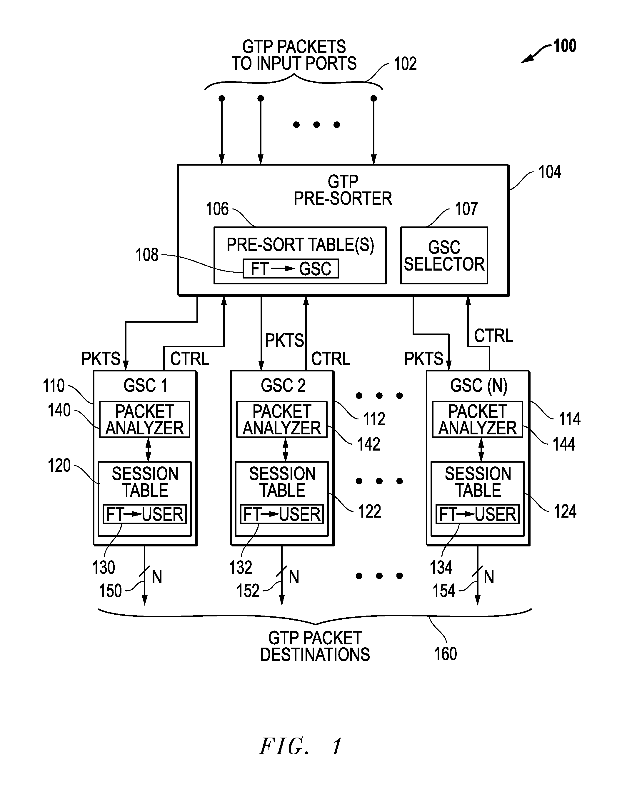 Pre-Sorter Systems And Methods For Distributing GTP Packets