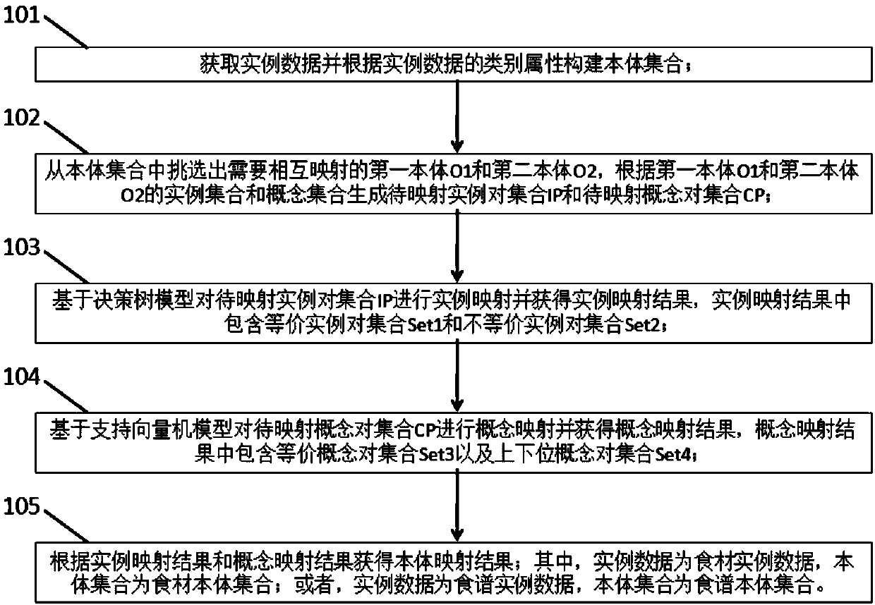 Ontology mapping method and device for food material/recipe knowledge graph