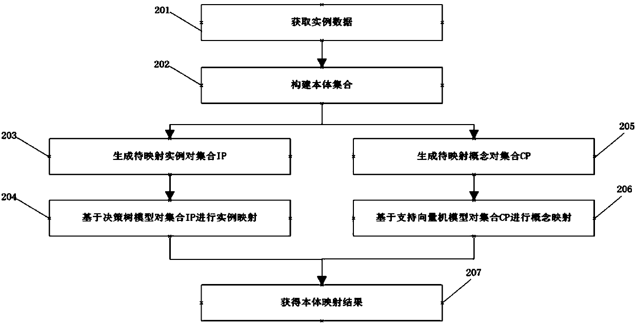 Ontology mapping method and device for food material/recipe knowledge graph