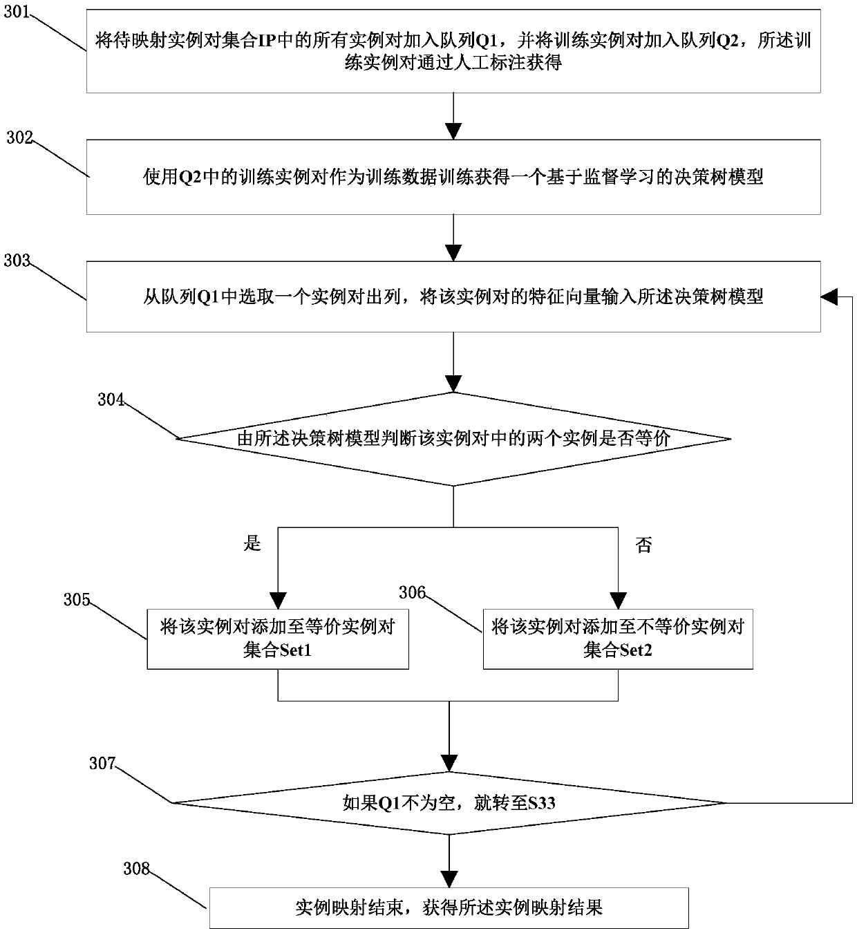 Ontology mapping method and device for food material/recipe knowledge graph