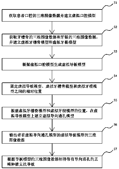 Manufacturing method of orthodontic implant anchorage guide plate and orthodontic implant anchorage guide plate