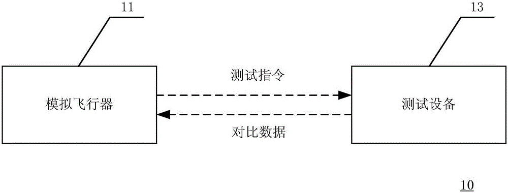 Test system and test method for simulated flight operation based on sight track