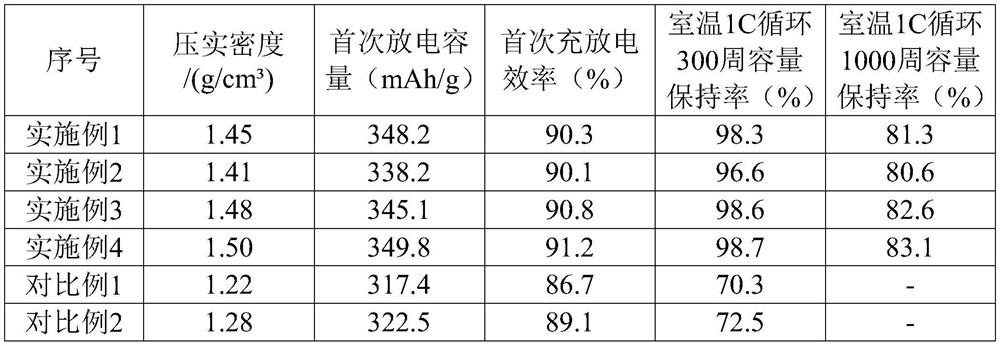 Low-cost long-cycle graphite negative electrode material, preparation method and application thereof