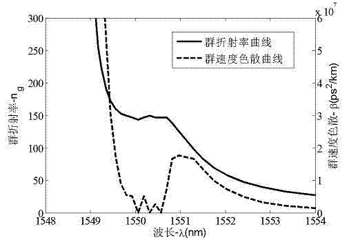 Optimizing method for slow light characteristic based on liquid filled photonic crystal groove waveguide