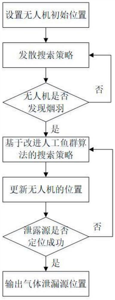 Gas leakage source positioning method based on improved artificial fish swarm algorithm