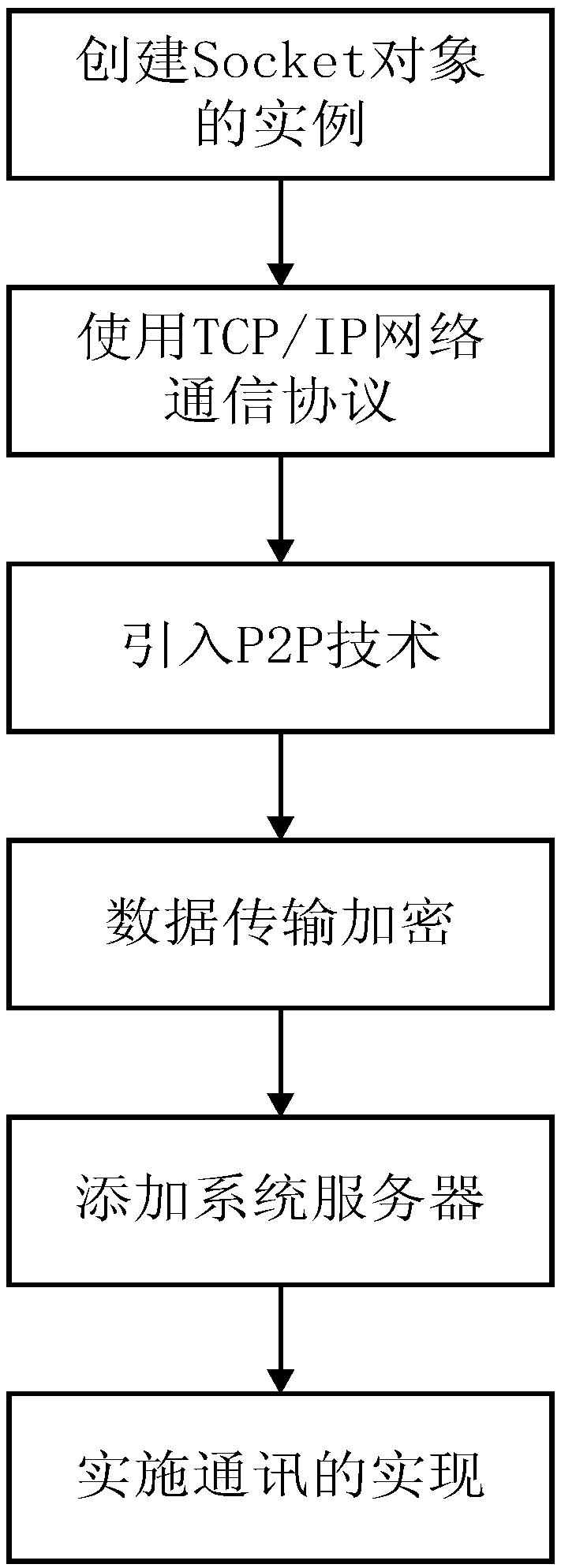 Real-time communication method based on Socket