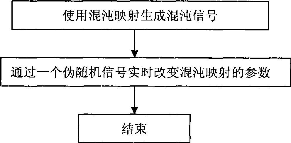 Method for generating variable parameter chaos signal and chaos secret communication system