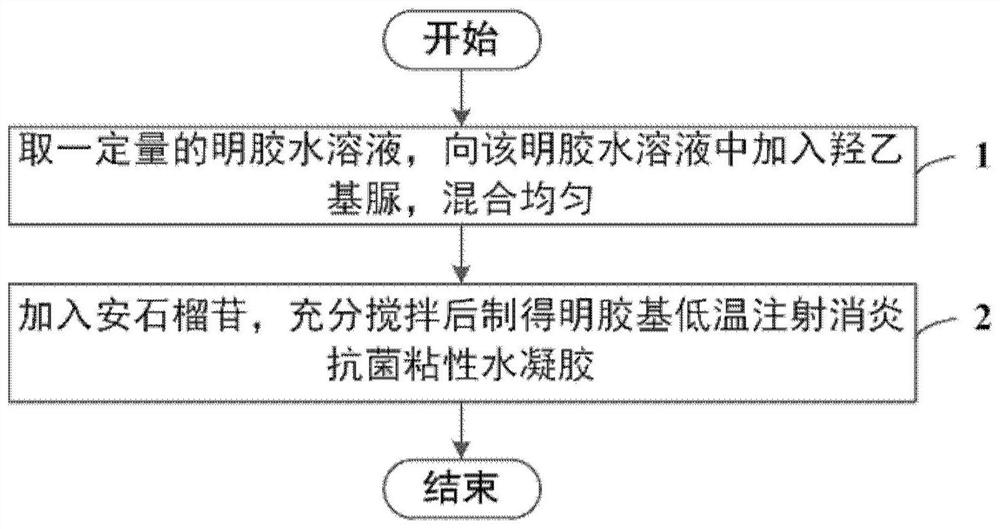 Gelatin-based low-temperature injection anti-inflammatory and antibacterial viscous hydrogel, preparation method and application thereof