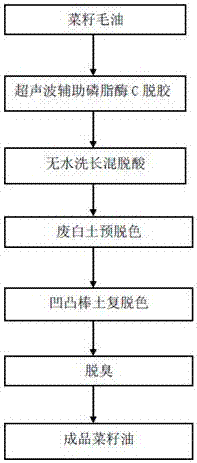 A kind of processing method of rapeseed oil