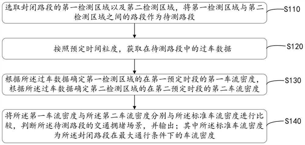 Closed road section traffic jam classification method and system, electronic equipment and storage medium