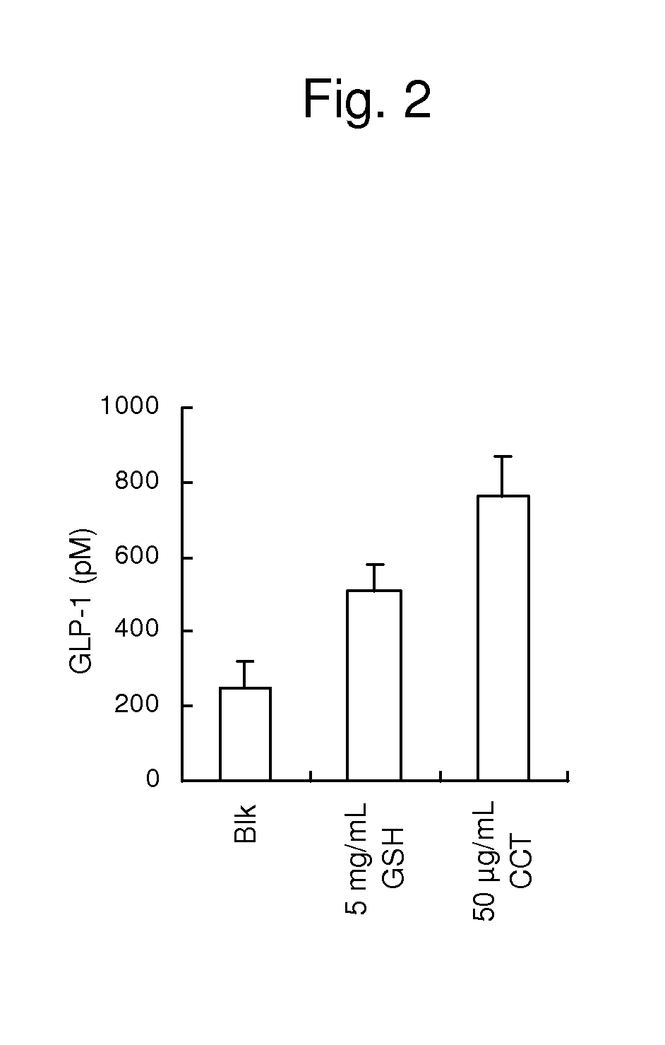 Prophylactic or therapeutic composition for diabetes or obesity