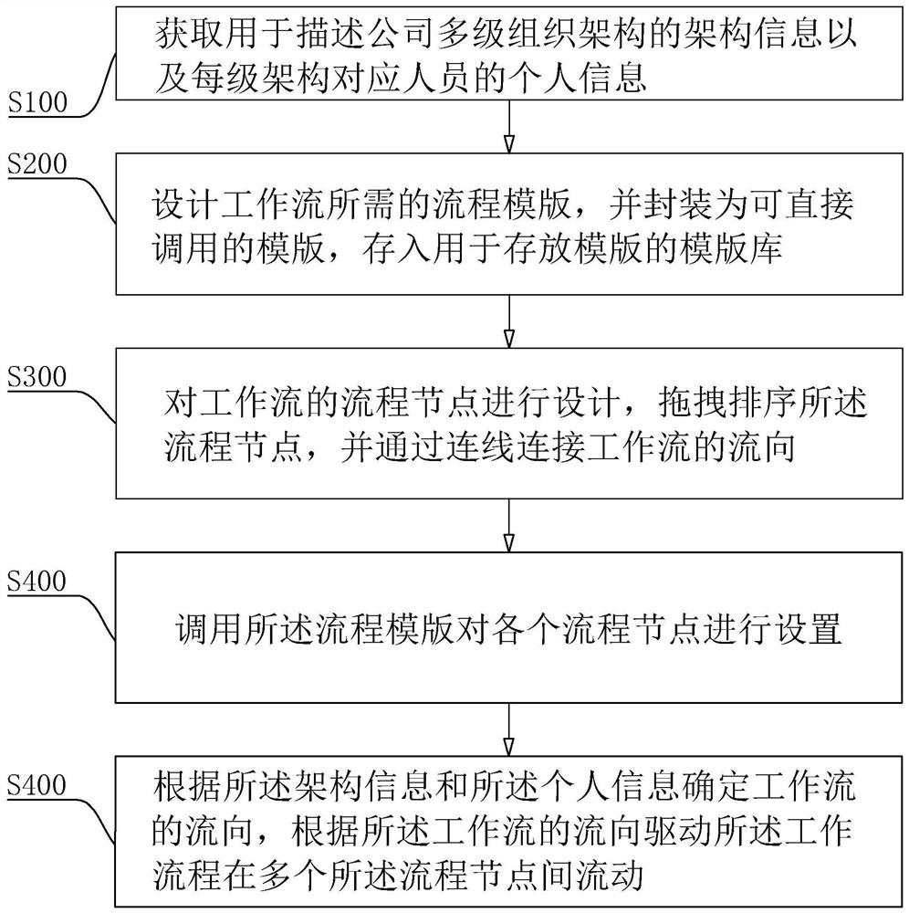 Workflow engine management method, system and device and storage medium