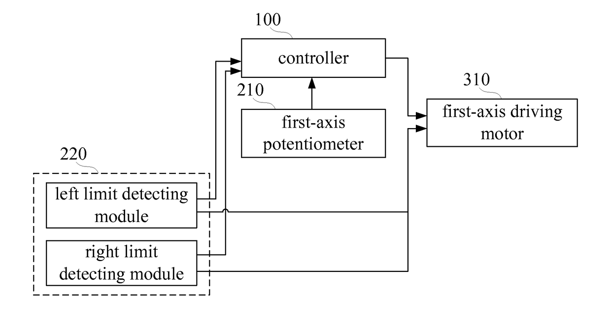 Multi-tier limit-angle protection device