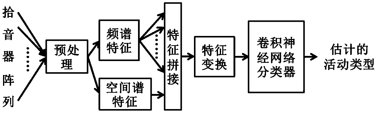 Method for estimating at-home activities of elderly people living alone based on sound event detection