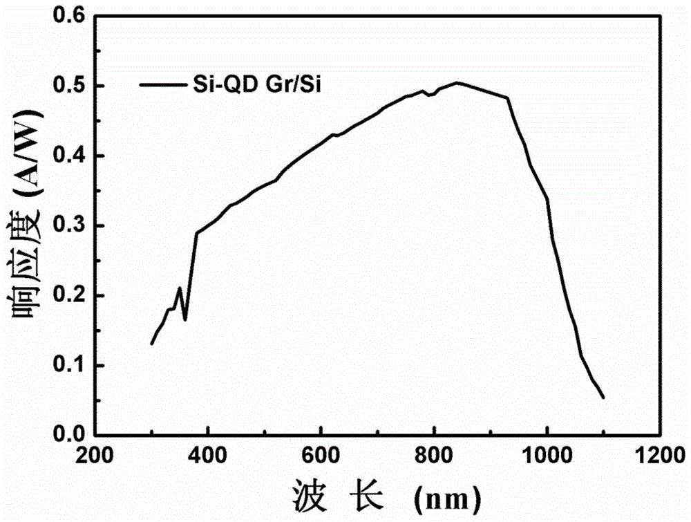 Silicon quantum dot/graphene/silicon heterostructure-based photoelectric sensor