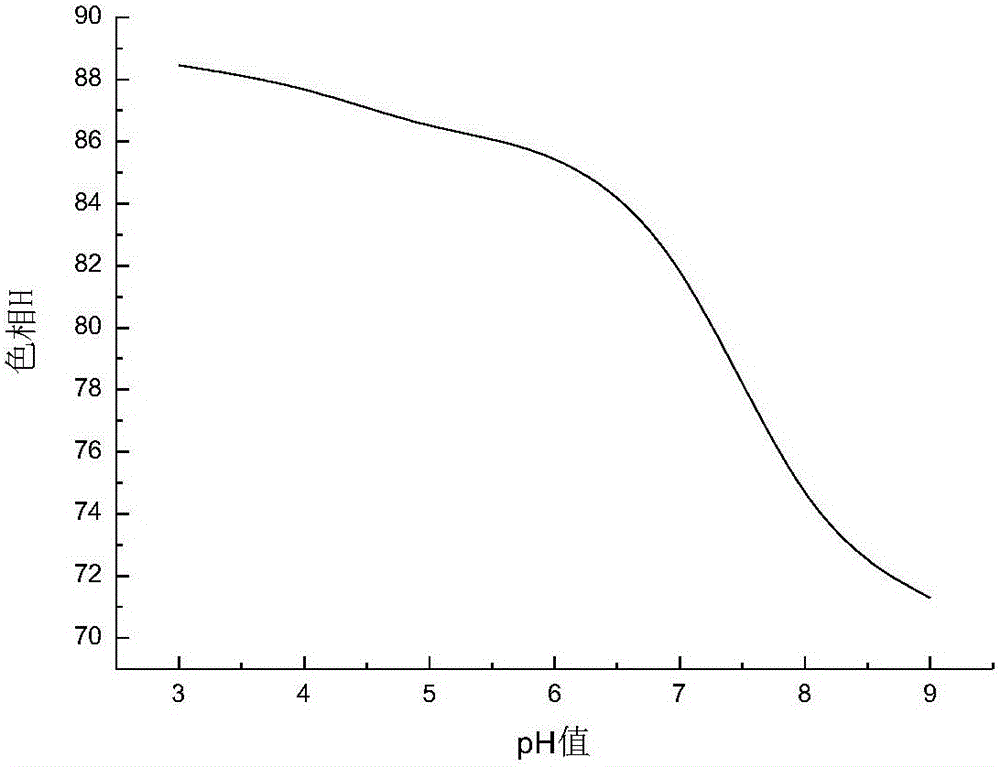 Method of preparing pH value color-changeable fabric by utilizing vegetable dyes