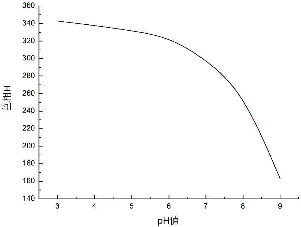 Method of preparing pH value color-changeable fabric by utilizing vegetable dyes