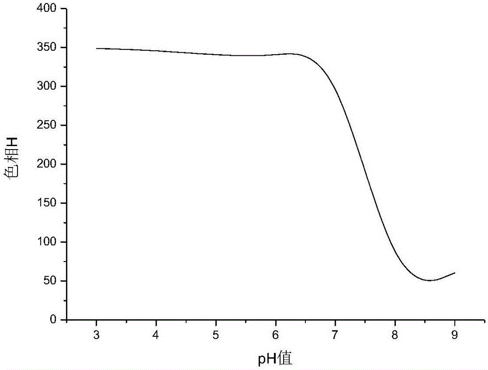 Method of preparing pH value color-changeable fabric by utilizing vegetable dyes