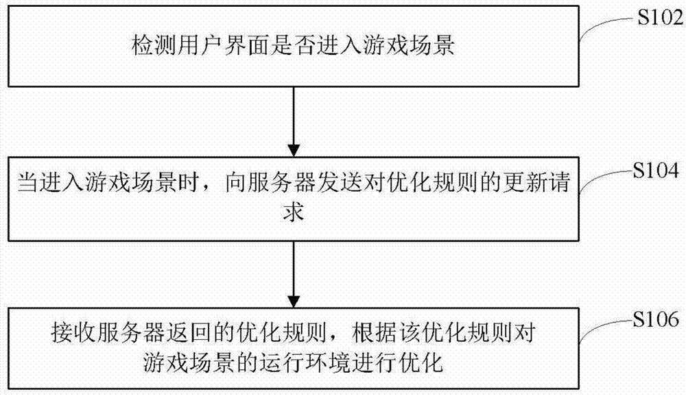 Method and system for optimizing game operating environment, client and server