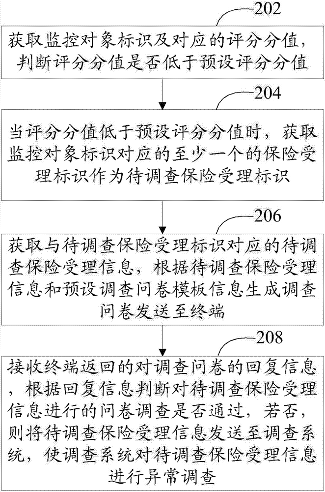 Risk monitoring method and apparatus for insurance acceptance information