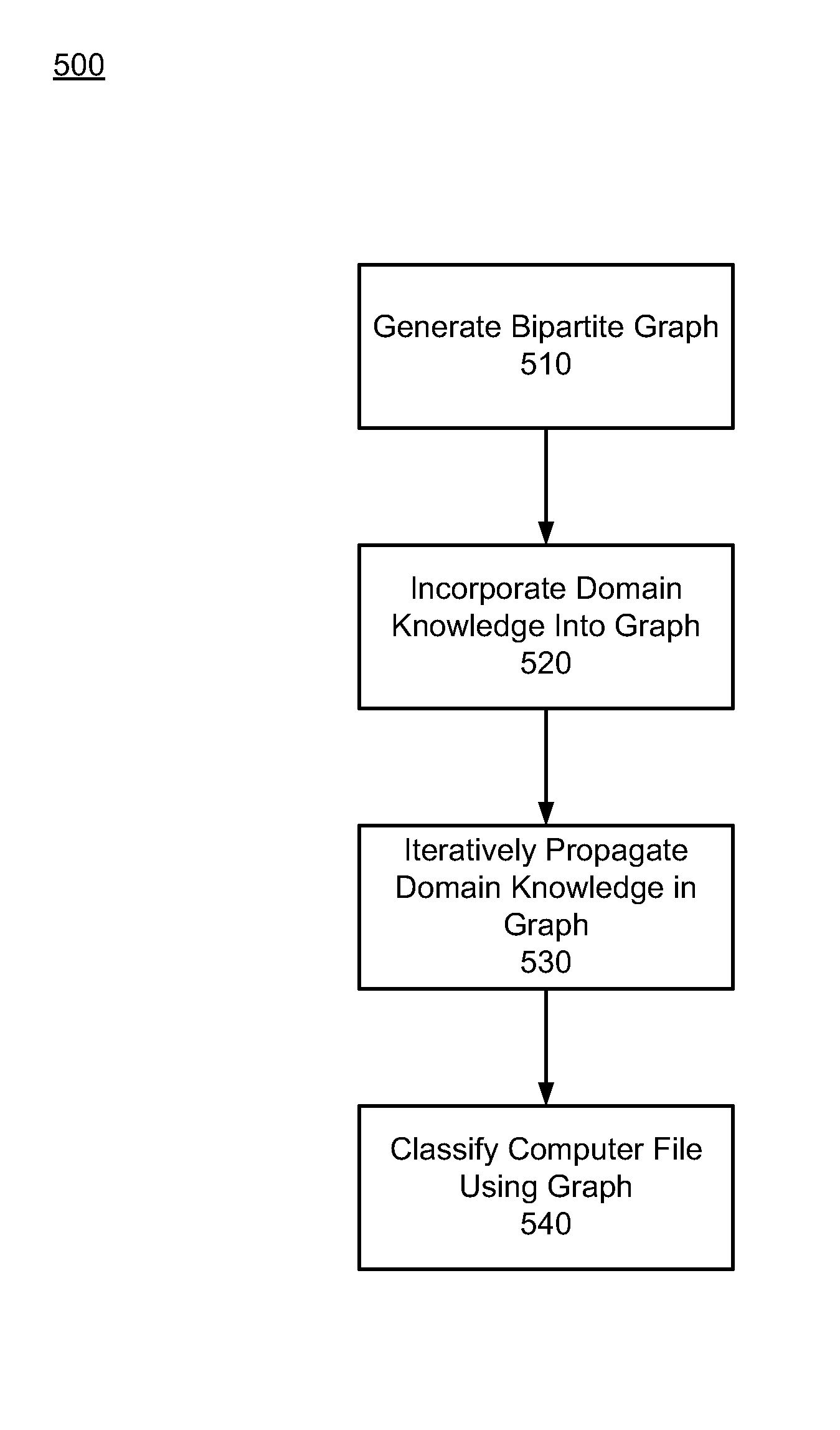 Inferring file and website reputations by belief propagation leveraging machine reputation