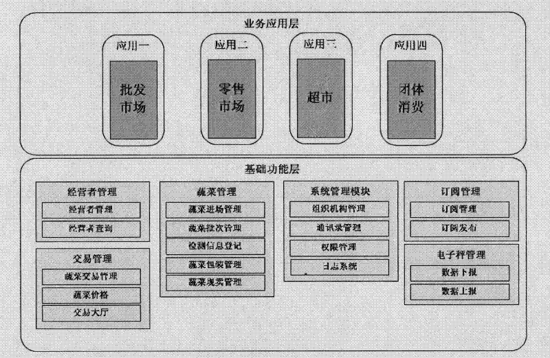 Embedded vegetable trading operation terminal on basis of IOT (Internet of Things) technology