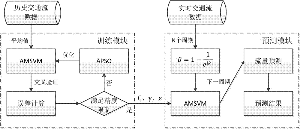 Optimizable adaptive multi-kernel support vector machine short-time traffic flow prediction method