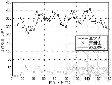 Optimizable adaptive multi-kernel support vector machine short-time traffic flow prediction method