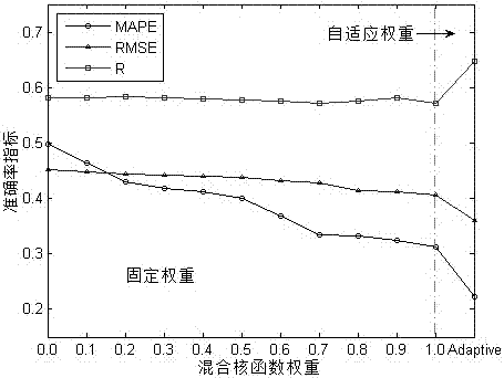 Optimizable adaptive multi-kernel support vector machine short-time traffic flow prediction method