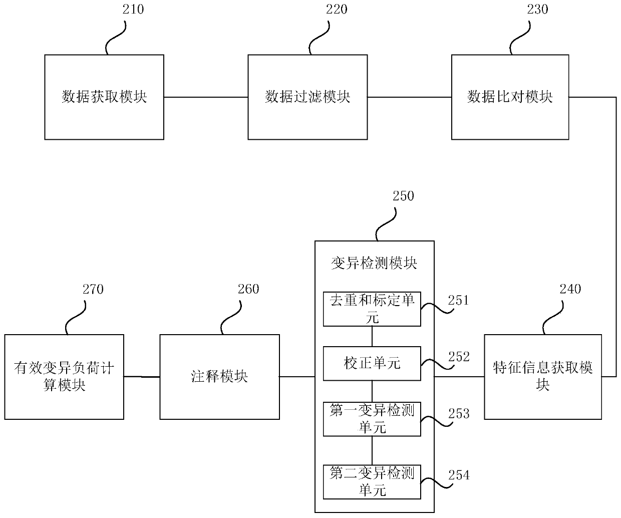 Single-sample-based next-generation sequencing tumor somatic mutation detection device