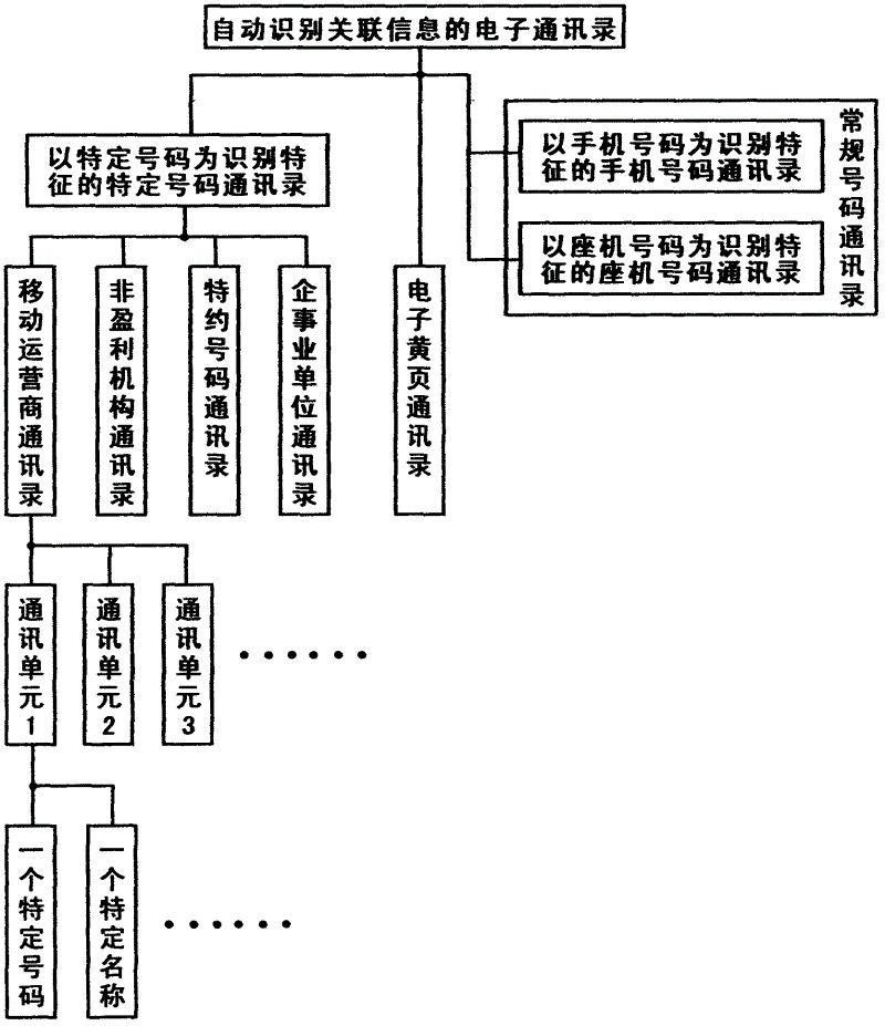 Electronic address book capable of automatically identifying associated information and application thereof