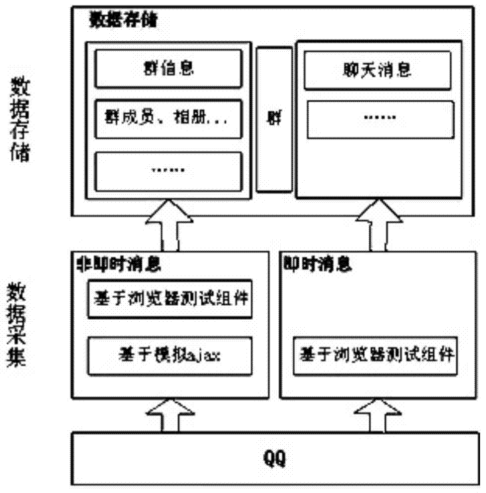 QQ group data acquisition method and system based on browser test component