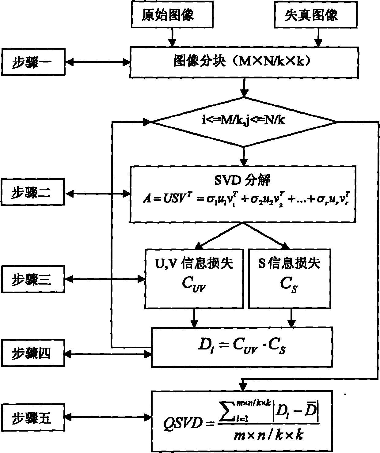 Singular value decomposition(SVD)-based image quality evaluation method