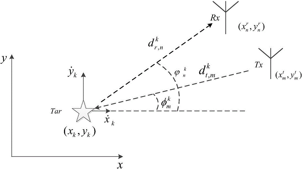 Distributed MIMO radar target tracking accuracy joint resource optimization method