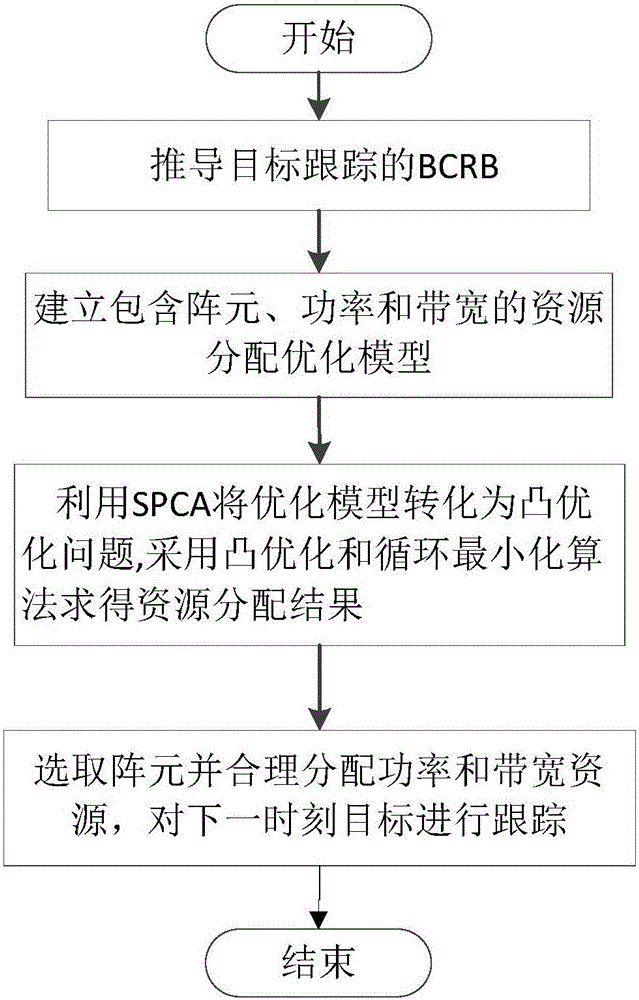 Distributed MIMO radar target tracking accuracy joint resource optimization method